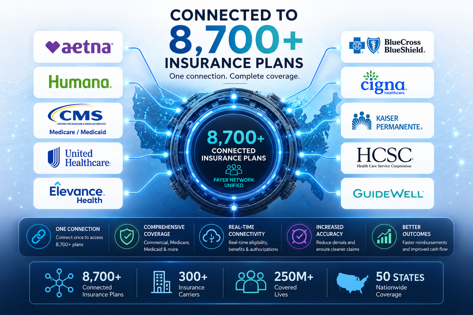 Connected to 8,700+ insurance plans — one connection, complete coverage. Payers shown: Aetna, Humana, CMS (Medicare / Medicaid), UnitedHealthcare, Elevance Health, BlueCross BlueShield, Cigna Healthcare, Kaiser Permanente, HCSC, and GuideWell. The graphic also states: one connection to access 8,700+ plans; comprehensive coverage across commercial, Medicare and Medicaid; real-time eligibility, benefits and authorizations; reduced denials and cleaner claims; faster reimbursements. Totals given: 8,700+ connected insurance plans, 300+ insurance carriers, 250M+ covered lives, 50 states of nationwide coverage.