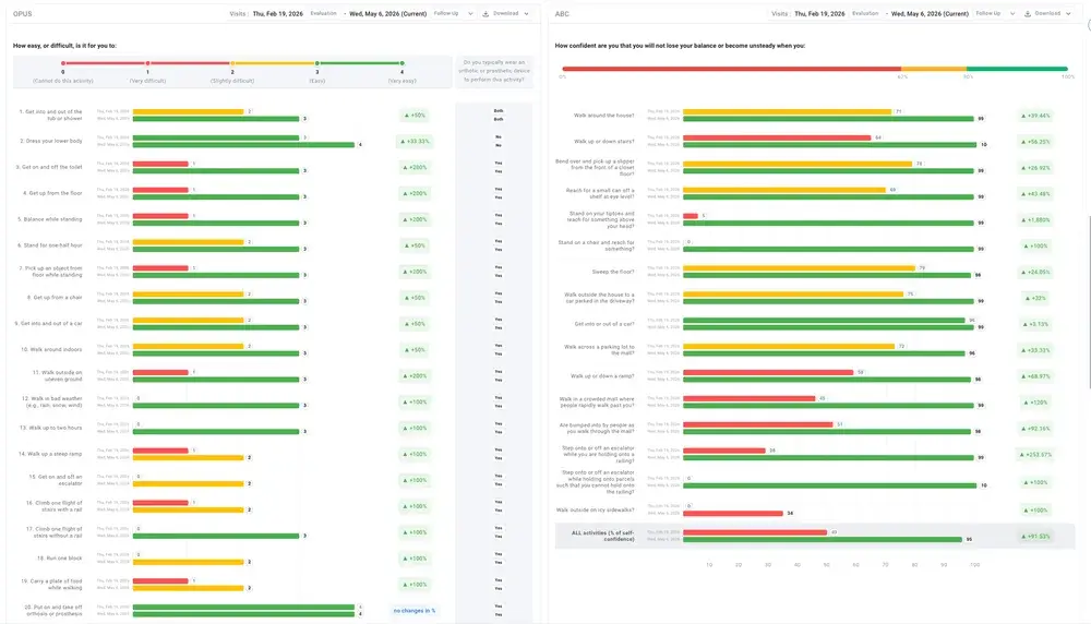 OPUS and ABC outcome measure comparison