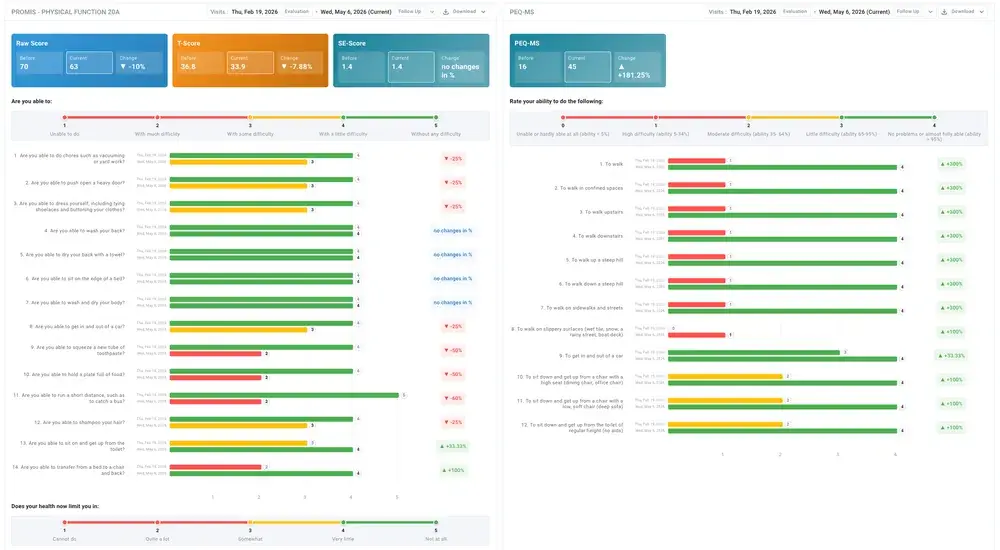 PROMIS and PEQ-MS outcome measure comparison