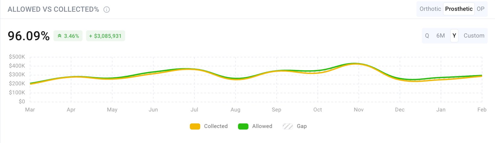 Allowed vs Collected % dashboard showing 96.09% collection rate