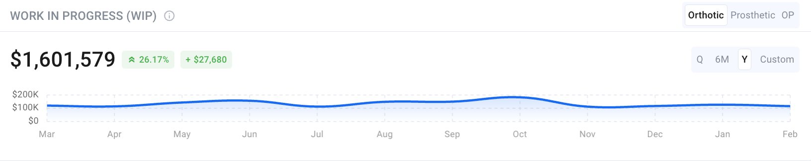 Work In Progress dashboard showing $1,601,579 pipeline value
